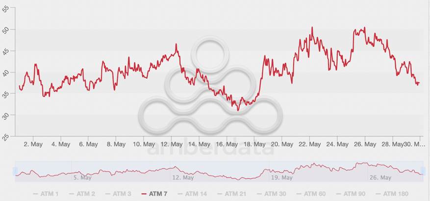 BTC 7-day ATM IV over the last month