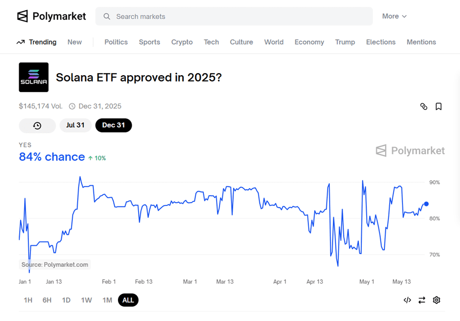 US SEC delays Solana ETF decision over market manipulation concerns