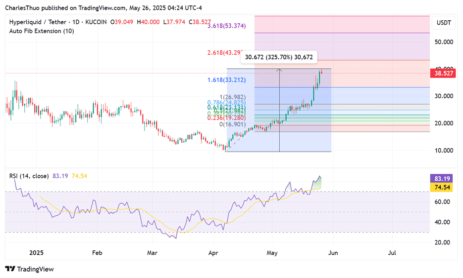 Hyperliquid (HYPE) D1 price chart