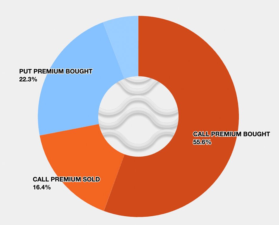 Bitcoin option premium breakdown over the last 24 hours 
