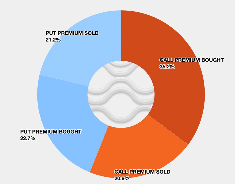 Ethereum option premium breakdown over the last 24 hours 