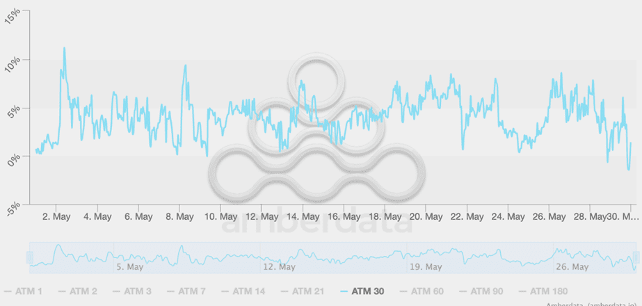 Derive crypto market update: BTC and ETH soar, volatility shifts, and bullish trends ahead