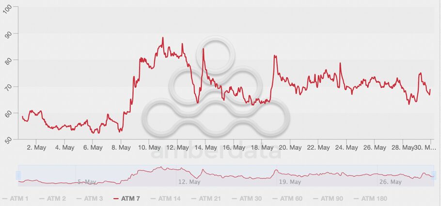 ETH 7-day ATM IV over the last month