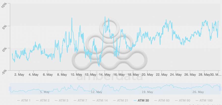 ETH 30-day 25 delta skew