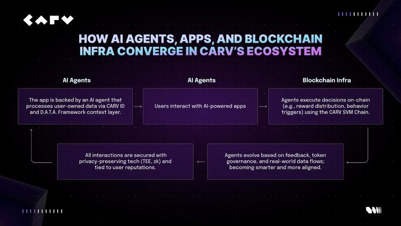 How AI agents, apps and blockchain converge in CARV