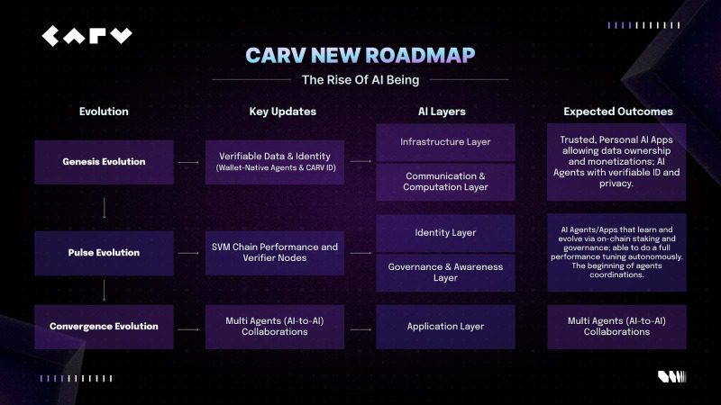 CARV new roadmap