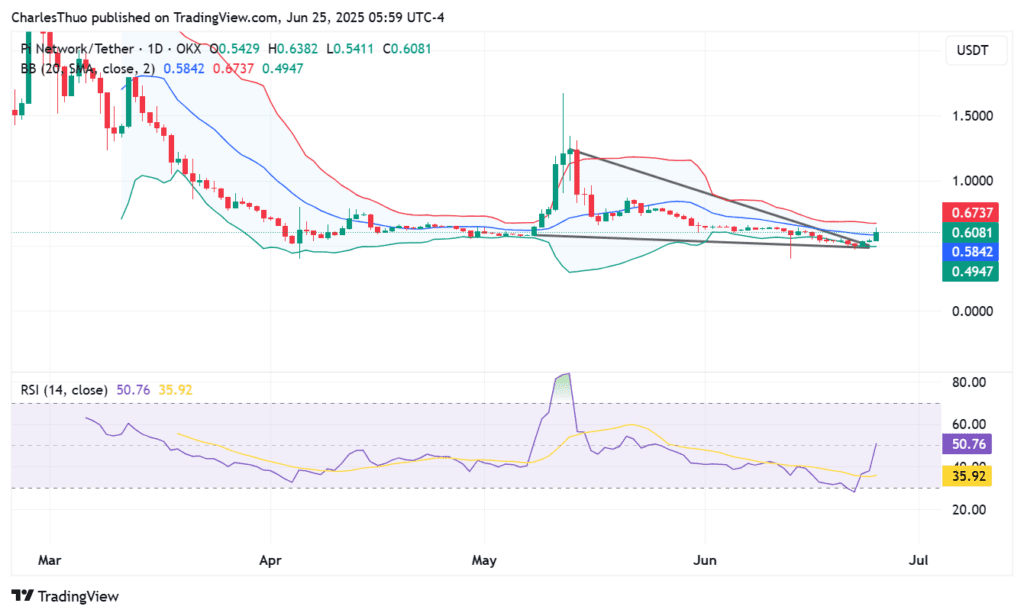 Will Pi Coin finally get listed on centralized exchanges on Pi2Day? Here’s what we know