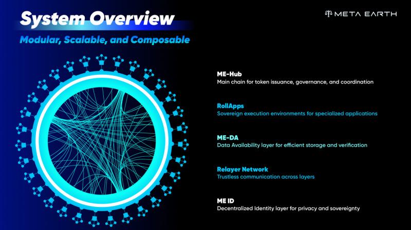 Meta Earth Network 2.0 system overview