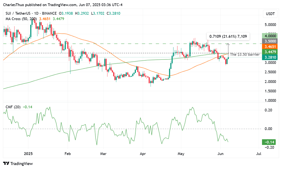 SUI crypto price chart