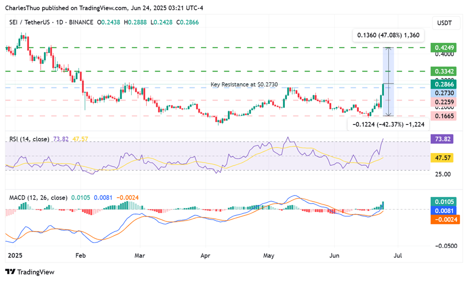Why is the price of SEI crypto rising?