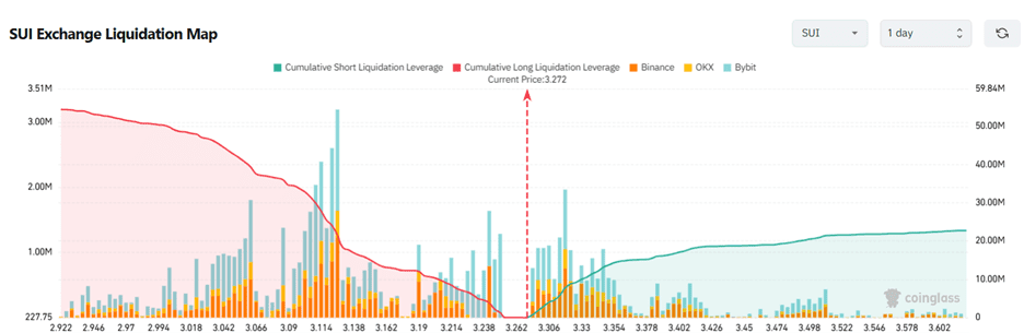 SUI liquidation map