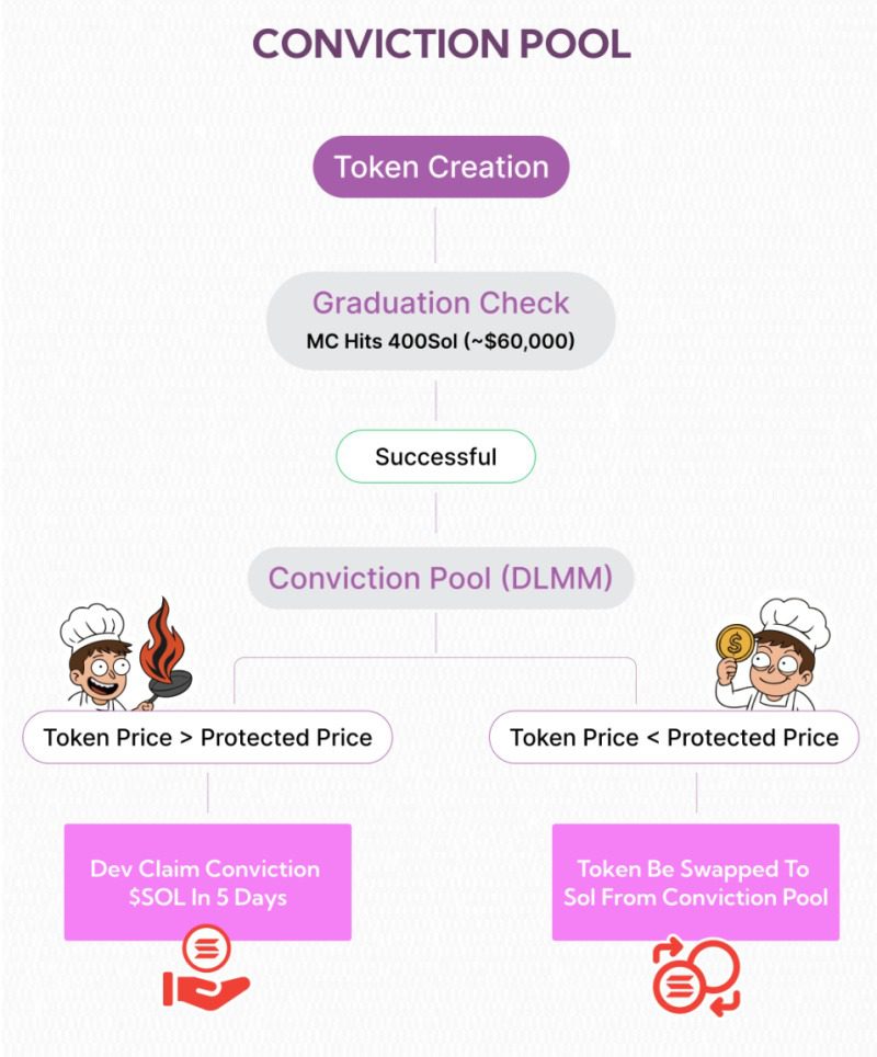 Cooking.City’s Conviction Pool