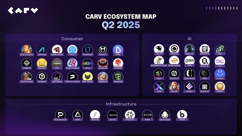 CARV ecosystem map