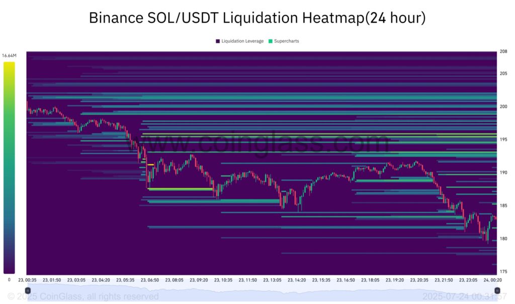 Solana (SOL) liquidation heatmap 