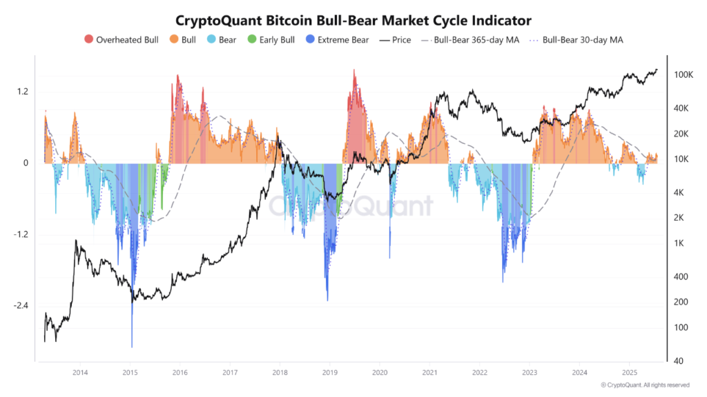 Bitcoin Bull-Bear Market Cycle Indicator