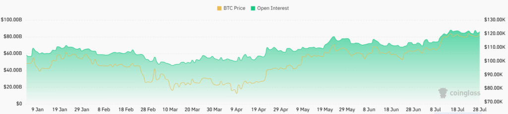 Bitcoin open interest