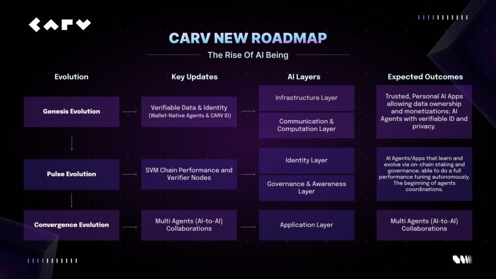 CARV has launched a new roadmap