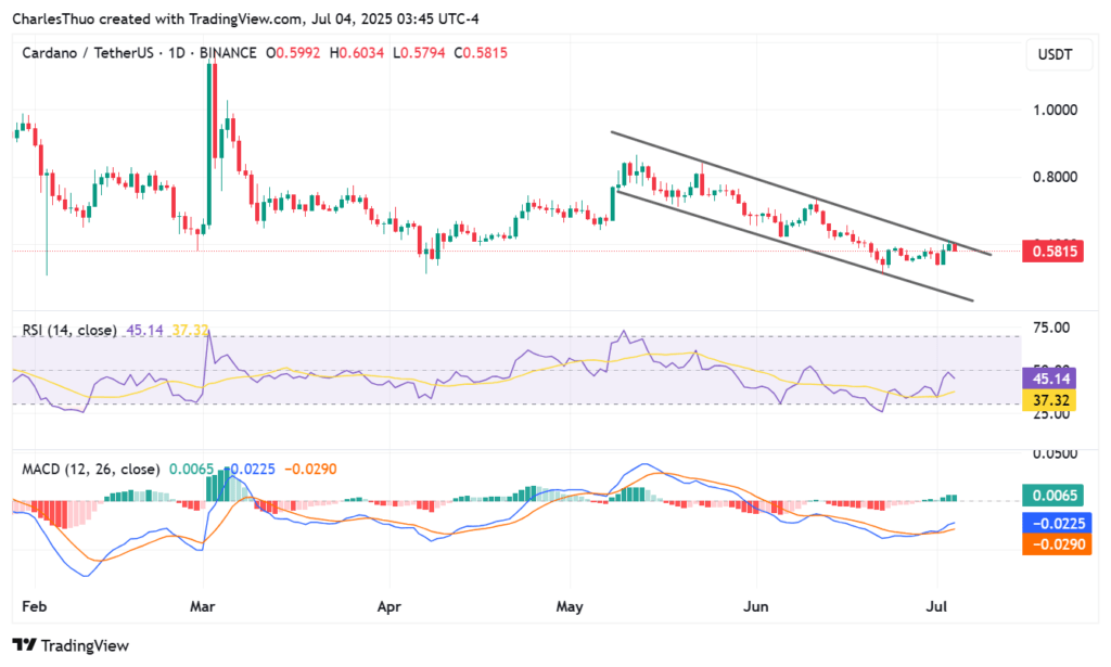 Cardano price forecast as ADA eyes channel breakout