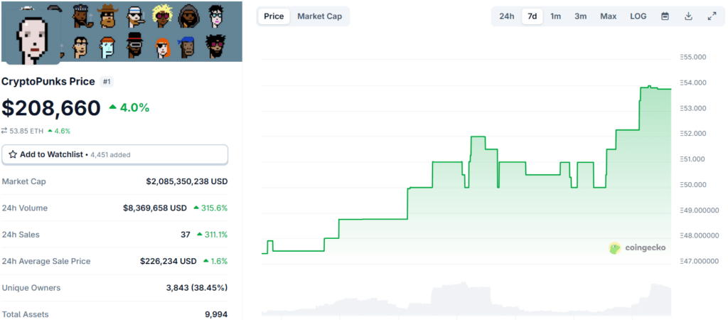 CryptoPunks heat up with over 300% volume jump
