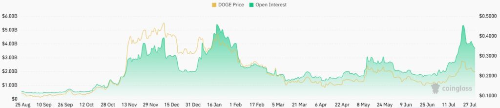 Whales bought 310 million DOGE: dip buyers targeting bounce