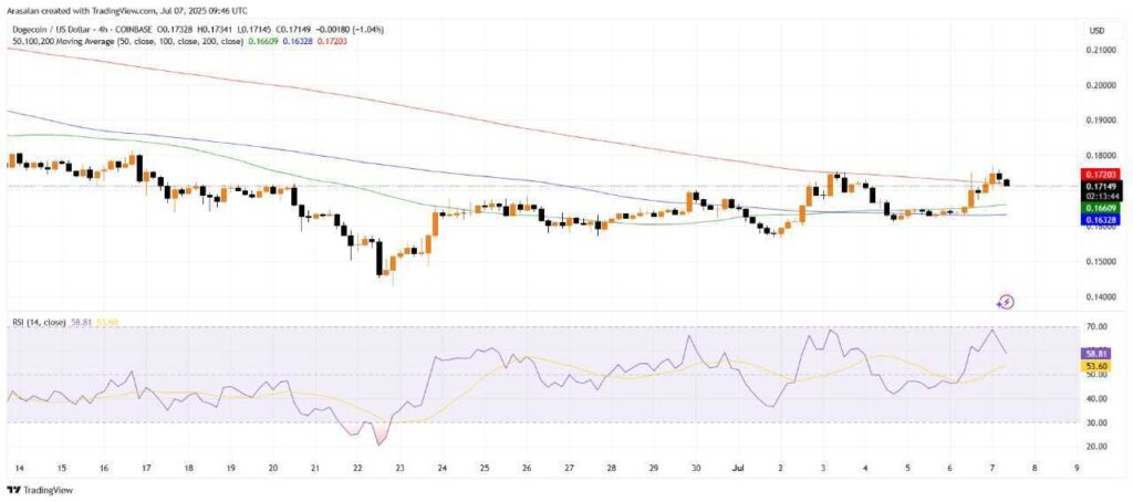 Dogecoin (DOGE) analysis: Can bulls reclaim $0.2271 or is $0.160 the next target?