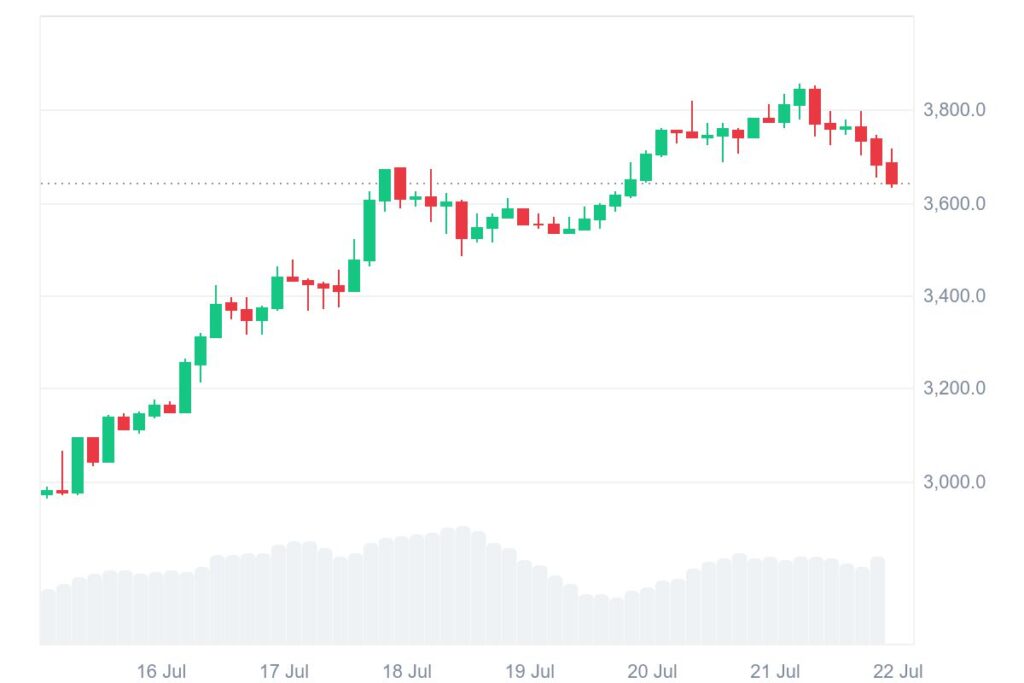 Ethereum rally pauses near $3,700 — will momentum resume soon?