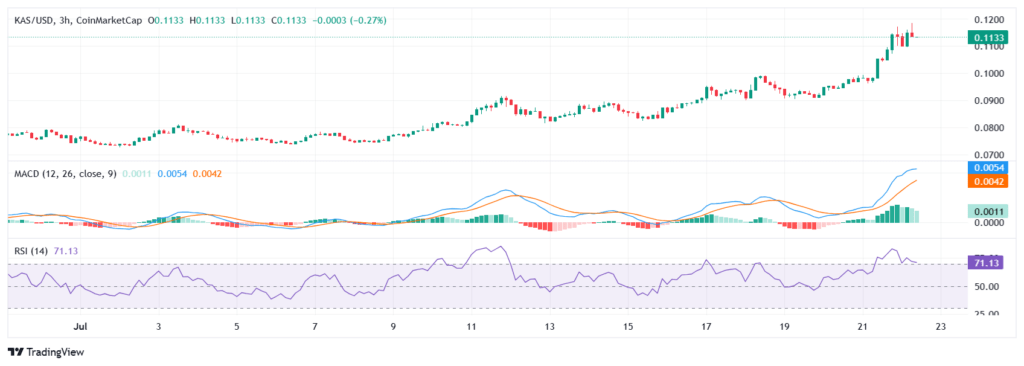 Kaspa jumps 14.44% as layer-2 testnet launch