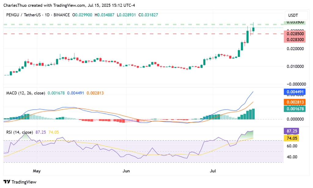 Pudgy Penguins, Suplay Inc. partnership pushes PENGU price near $0.035