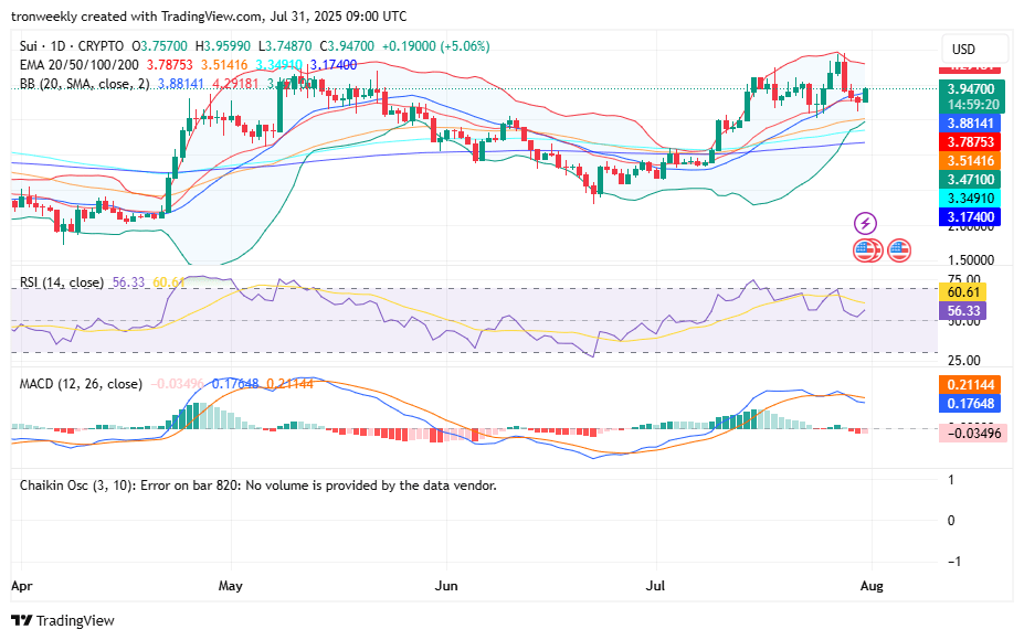 SUI technical analysis