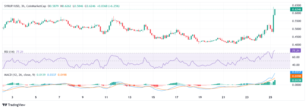 SYRUP tops daily gainers, surges over 30% in 24 hours