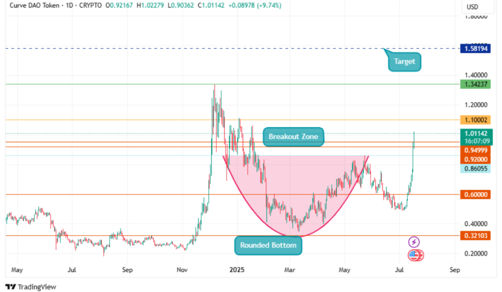 Curve DAO (CRV) breaks out with 72% weekly gain — Is $1.58 the next target?