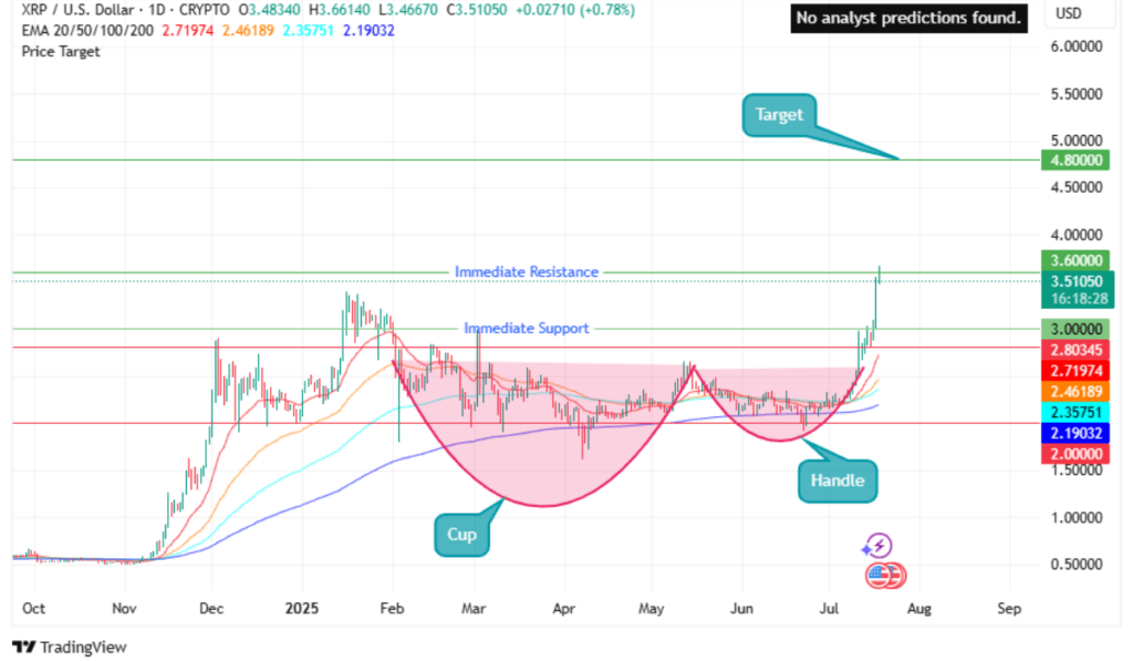 XRP forms bullish cup and handle, breaks $3.50—Is $4.80 next?
