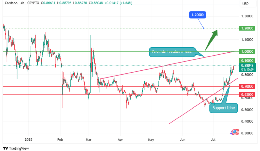 Cardano (ADA) momentum grows with 67% volume spike — is $1.20 imminent?