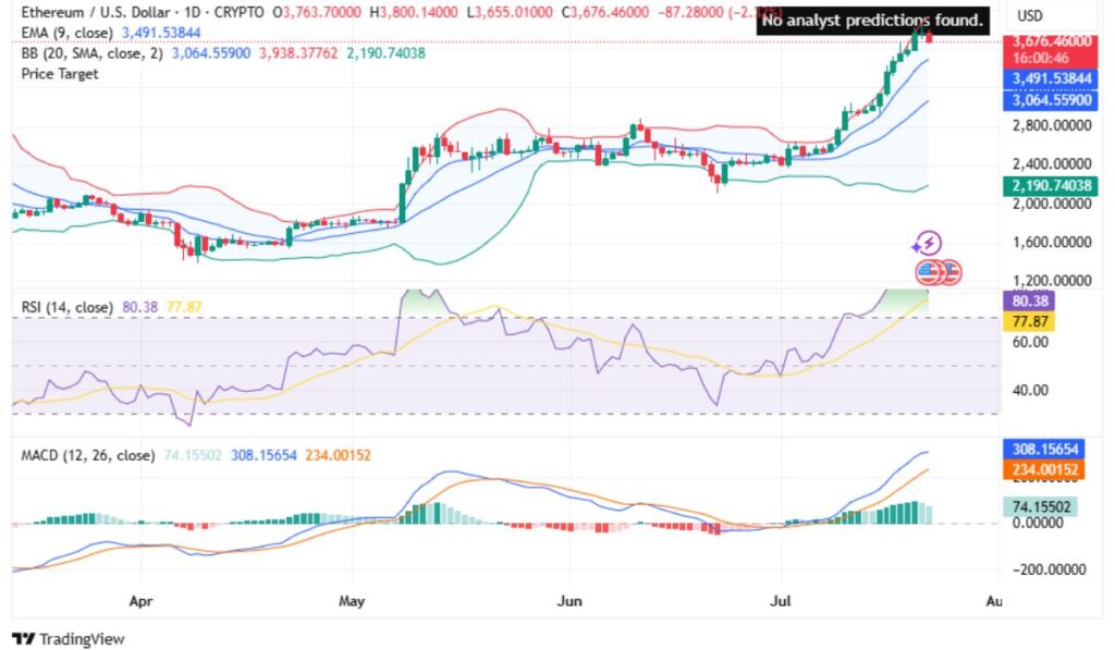 Ethereum rally pauses near $3,700 — will momentum resume soon?
