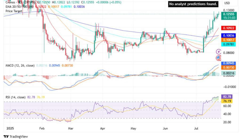 Cronos price analysis