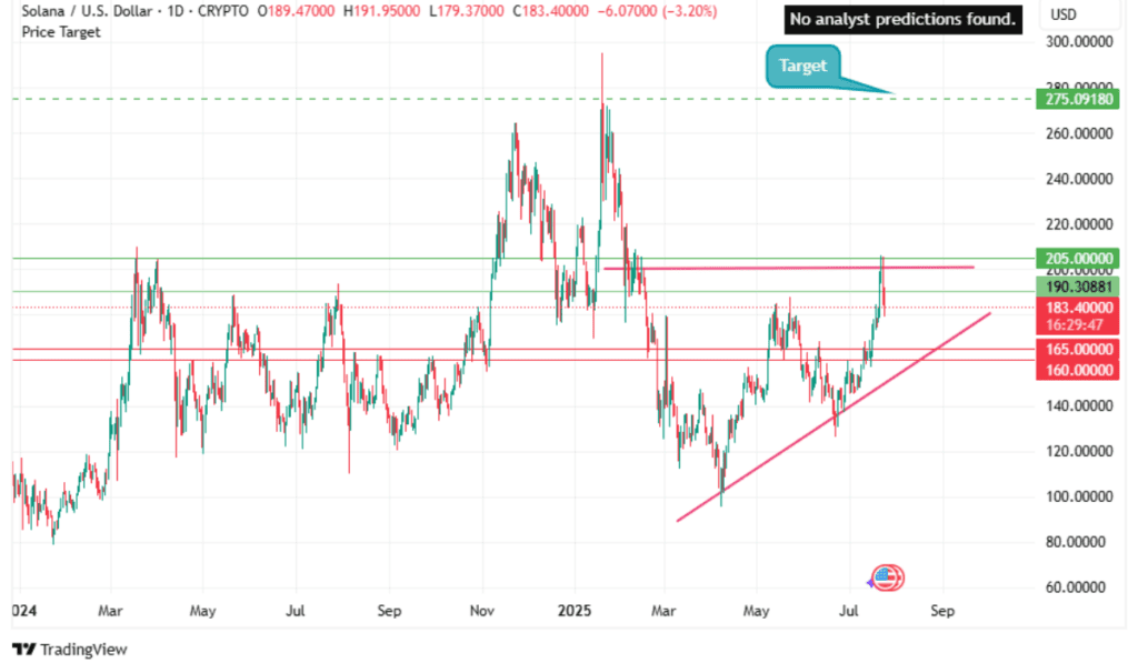 Solana (SOL) price analysis