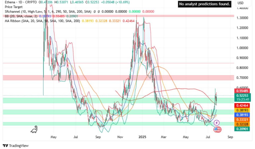 Ethena (ENA) technical analysis