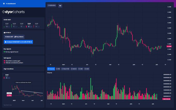 Dogecoin (DOGE) analysis: Can bulls reclaim $0.2271 or is $0.160 the next target?