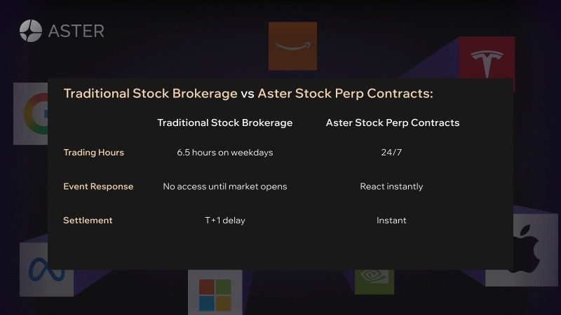 Traditional stock brokerage vs Aster stock perp contracts