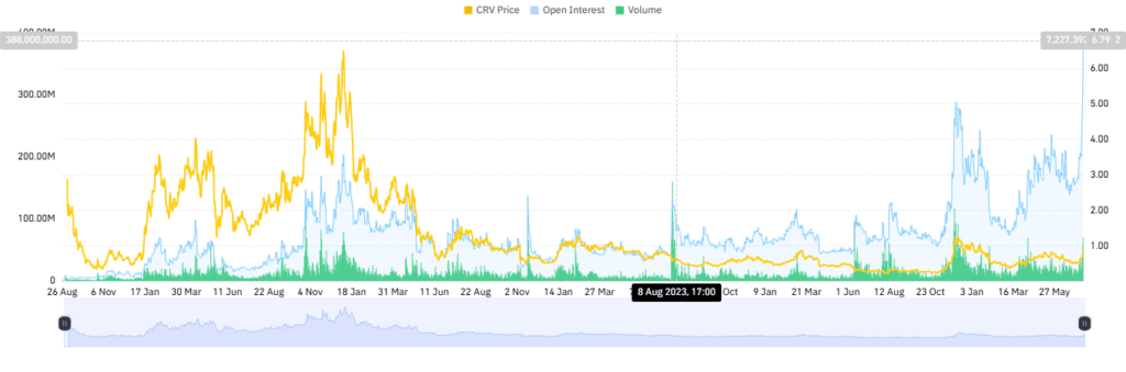 Curve DAO (CRV) breaks out with 72% weekly gain — Is $1.58 the next target?