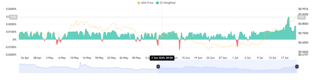 Cardano (ADA) momentum grows with 67% volume spike — is $1.20 imminent?