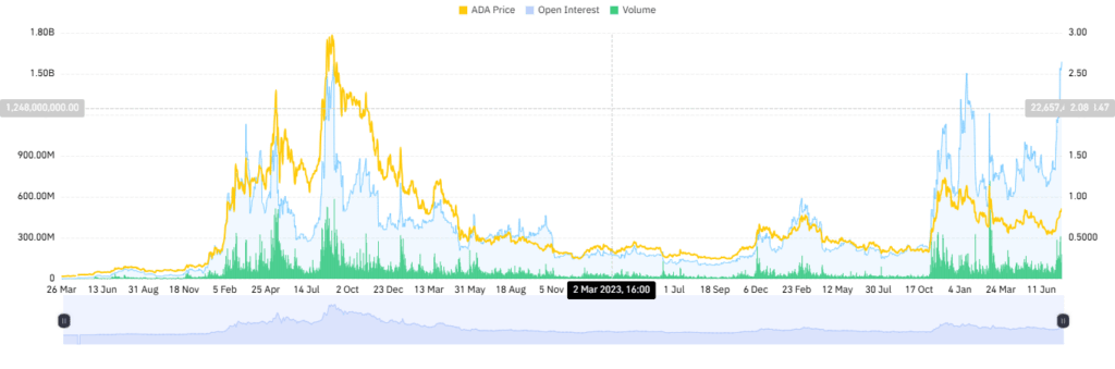 Cardano (ADA) momentum grows with 67% volume spike — is $1.20 imminent?