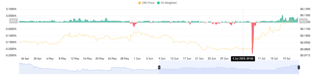 Cronos OI-Weighted Funding Rate