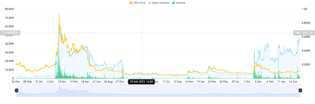 Cronos OI & price and volume  