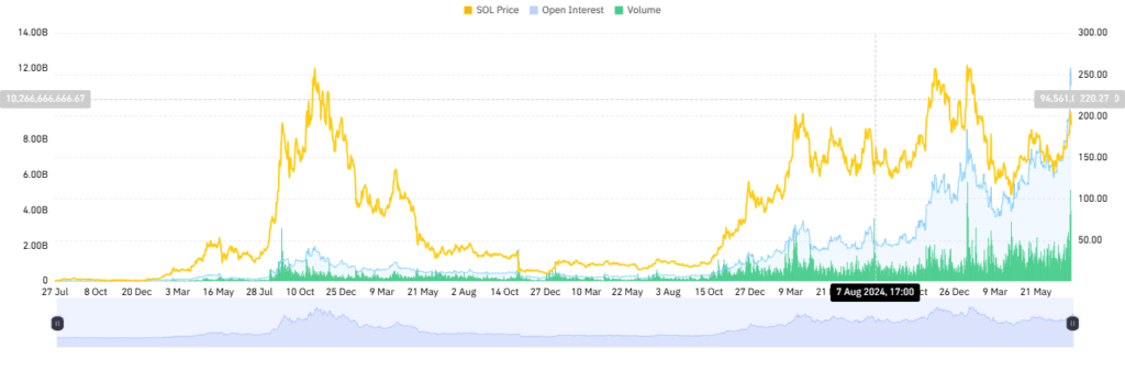 Solana (SOL) price & OI and volume trends