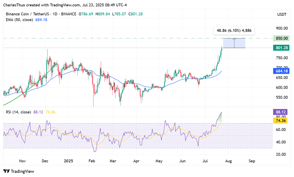 BNB enters overbought region as it hits $808 ATH