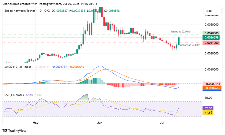 ZBCN price rockets on Zebec Network team's invitation to the Westminster Palace