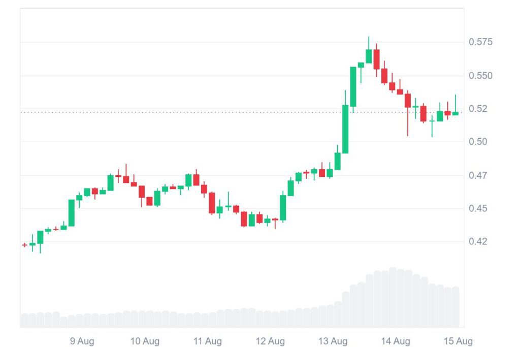 Arbitrum (ARB) price
