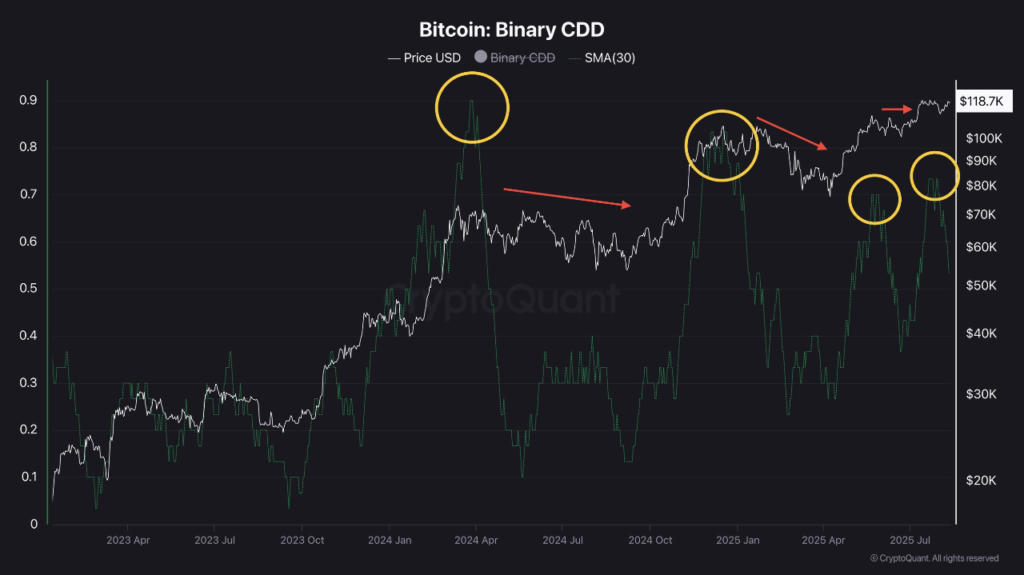 Bitcoin Binary CDD