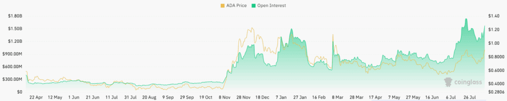 Cardano open interest